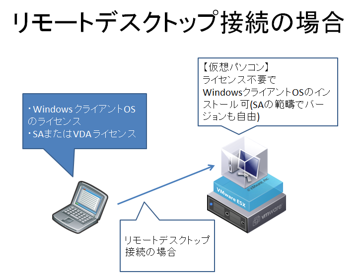 仮想デスクトップアクセスライセンス Vdaとは Windowsクライアントosを仮想マシン化した時に必要なmsライセンスは Puti Se Blog
