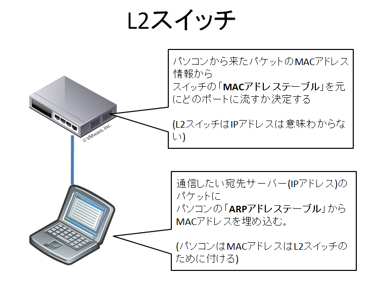 Macアドレステーブルとarpテーブルの違い L2スイッチにarpテーブルは必要か Puti Se Blog