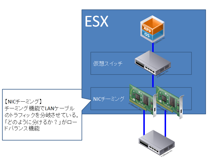Vmware Vshere Esxiのnicチーミング設定種類とスイッチ構成について ネットワーク設計 Puti Se Blog
