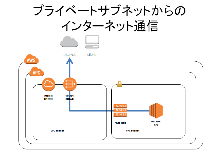 Awsプライベートネットワークとインターネット通信 Natゲートウェイ Elb Puti Se Blog