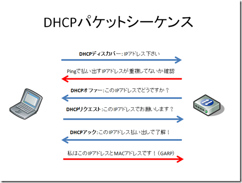 ネットワーク機器でdhcpサーバー 再起動するとipアドレス重複で不通になるので注意 Puti Se Blog