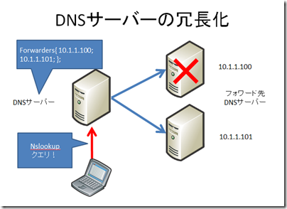 puti se blogDNSサーバーの冗長化。複数フォワーダーを設定した場合のBind障害時挙動