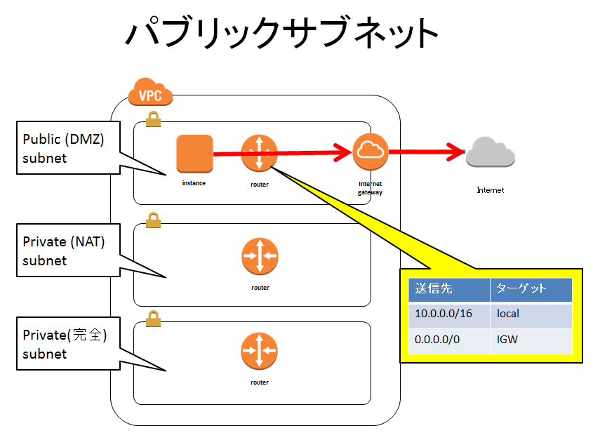 Aws Natゲートウェイの使い方 プライベートサブネットからインターネットへ Puti Se Blog