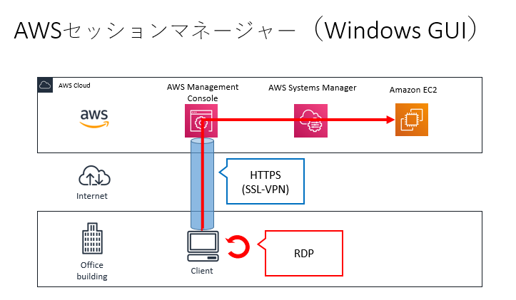 手順 Windows Guiセッションマネージャー接続するためのaws設定方法 Puti Se Blog